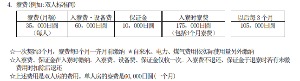 费用
