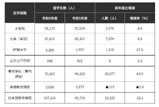 令和6年(2024年)在日留学生数量调查