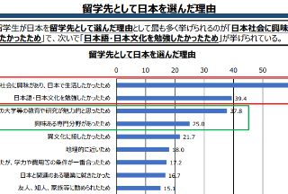 【文部省调查】选择去日本留学的原因
