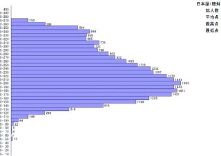 2025年第一回EJU考试分数统计