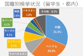 围绕在日留学生的犯罪现状情况报告