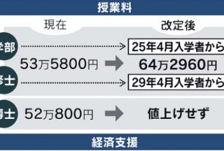 继语校后，日本国立大学开启学费上涨模式