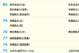 2026年日本私立大学偏差值排名