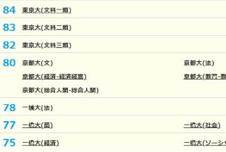 2026年日本国公立大学偏差值排名