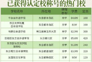 已获得认定校称号的热门语言学校