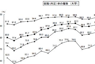 【日本就职】2026年大学生就业率调查公布